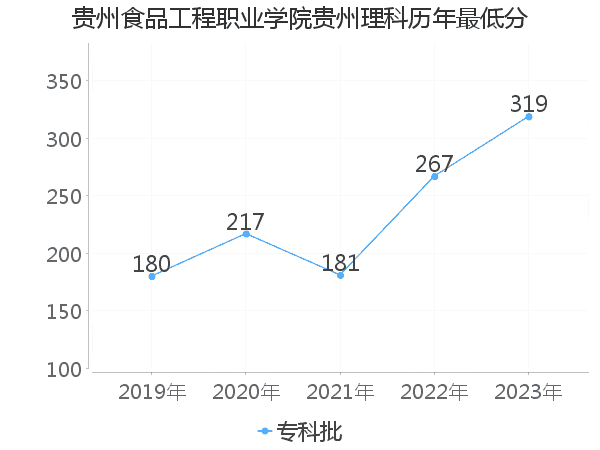 最低分