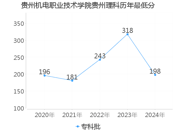 最低分