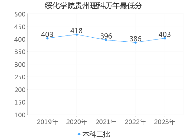 最低分