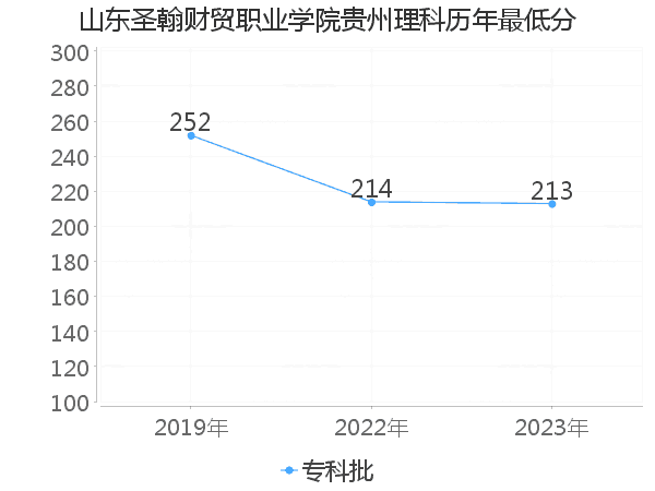 最低分