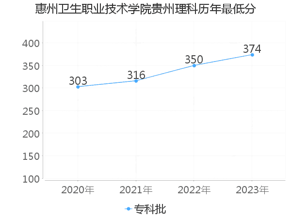 最低分