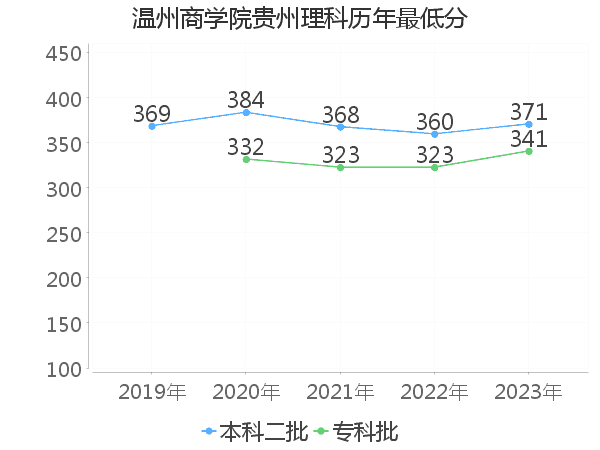 最低分