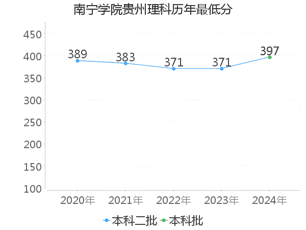 最低分