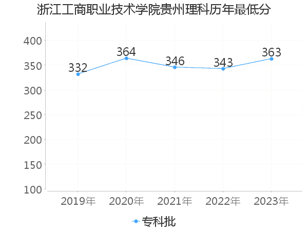 最低分