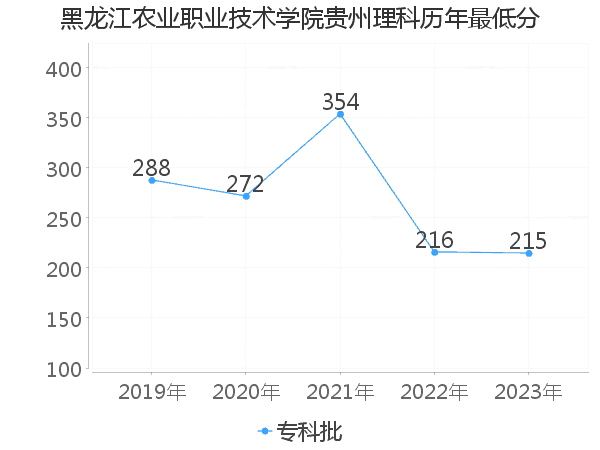 最低分