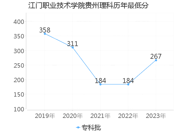 最低分