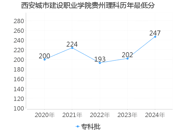 最低分