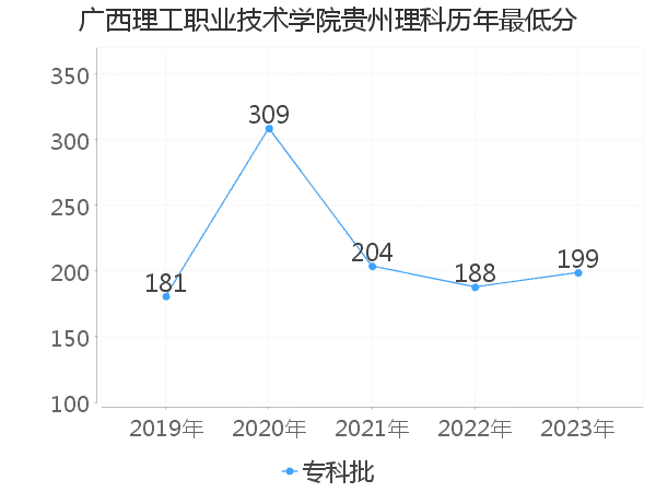 最低分