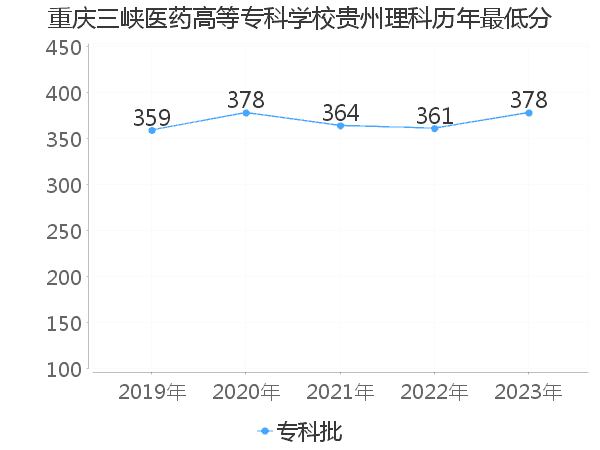 最低分