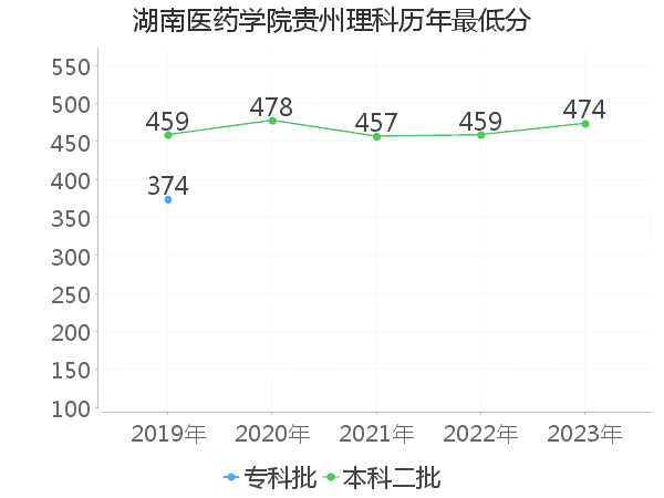 最低分