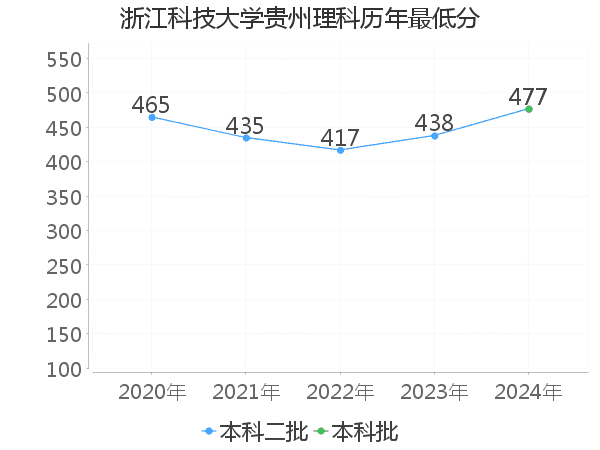 最低分