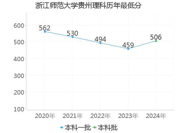 最低分