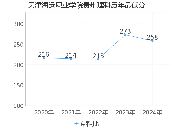 最低分