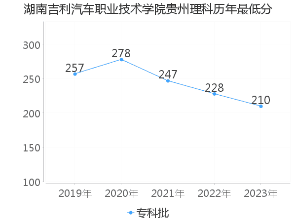 最低分