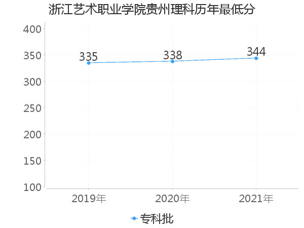 最低分