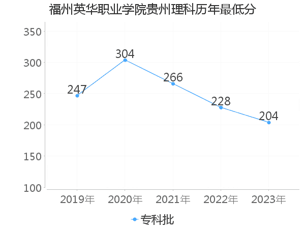 最低分