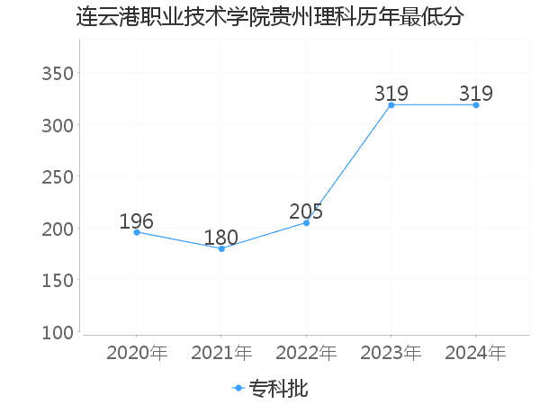 最低分