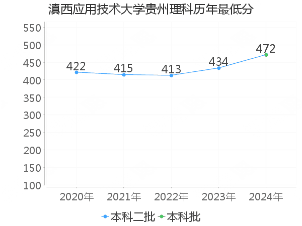 最低分