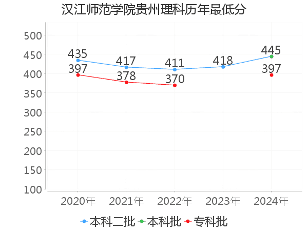 最低分