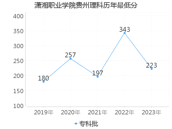 最低分