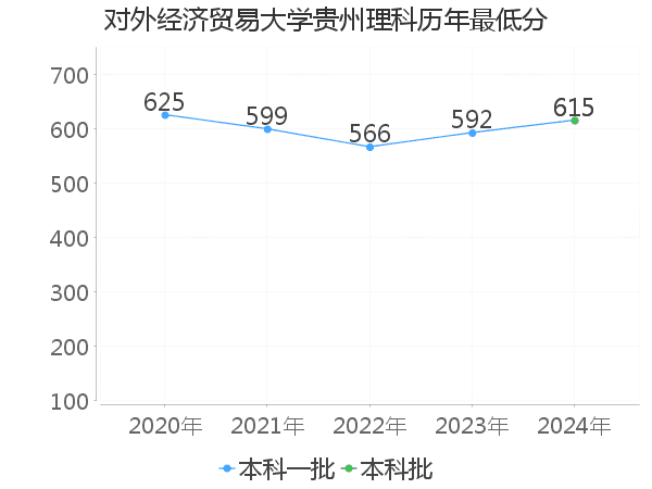 最低分