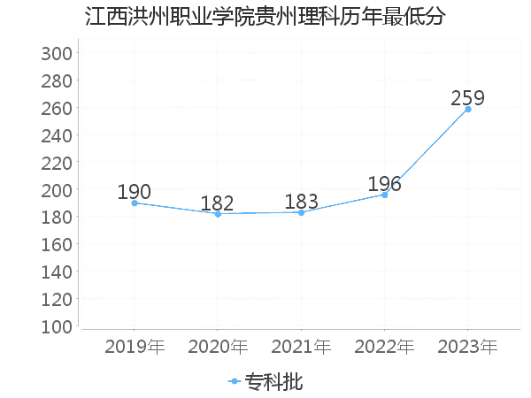 最低分