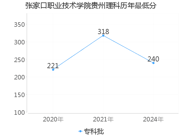 最低分