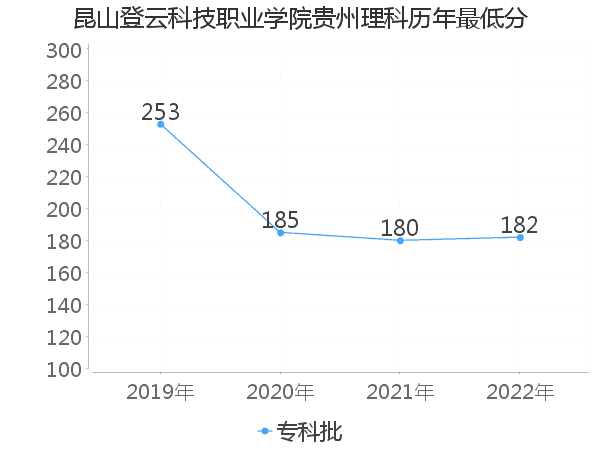 最低分