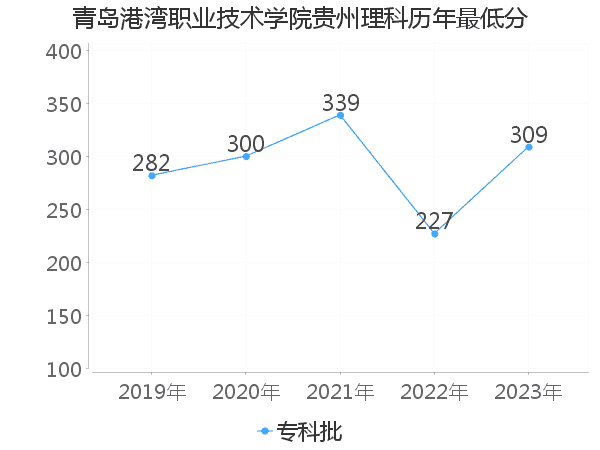 最低分