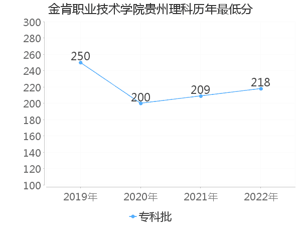 最低分