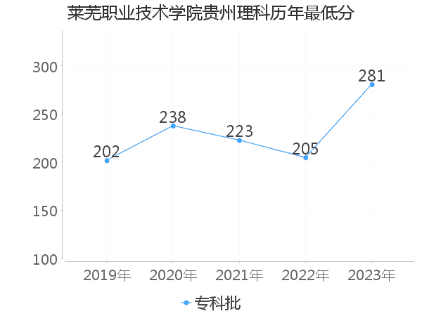 最低分