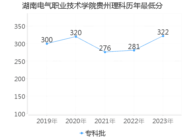 最低分