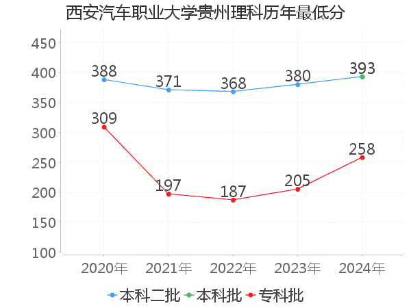 最低分