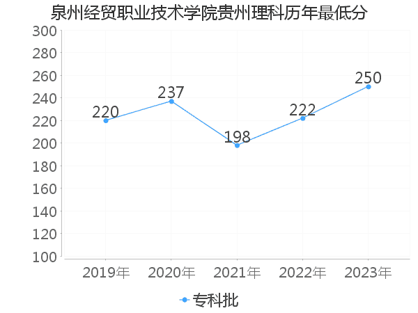 最低分