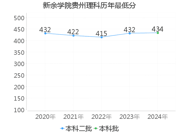 最低分