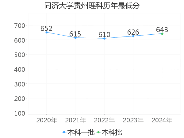 最低分