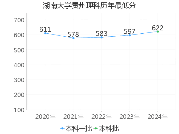 最低分