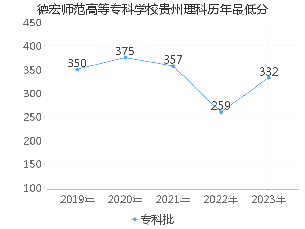 最低分