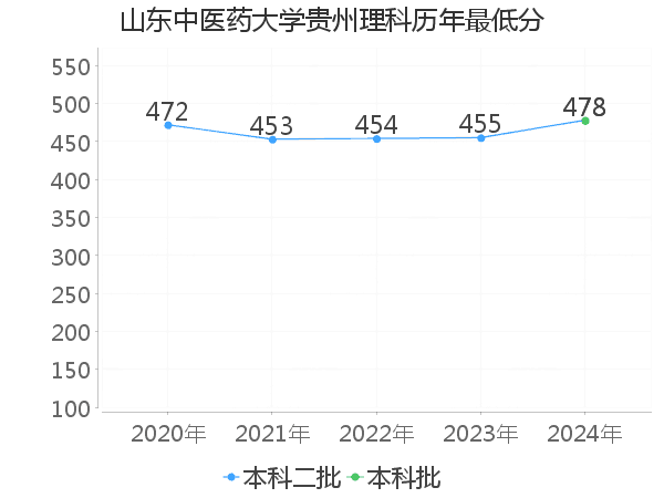 最低分