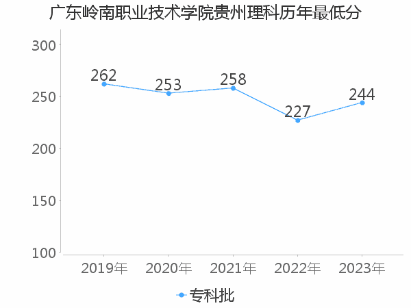 最低分