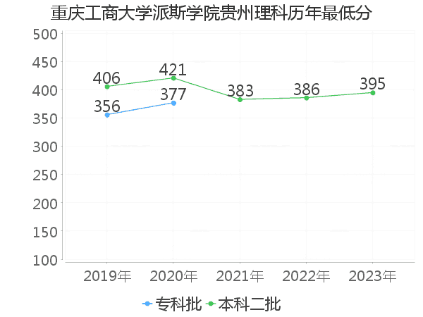 最低分