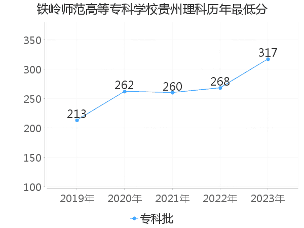 最低分