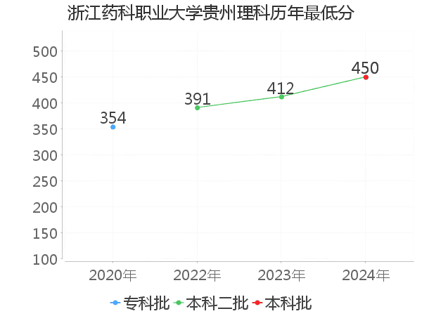 最低分