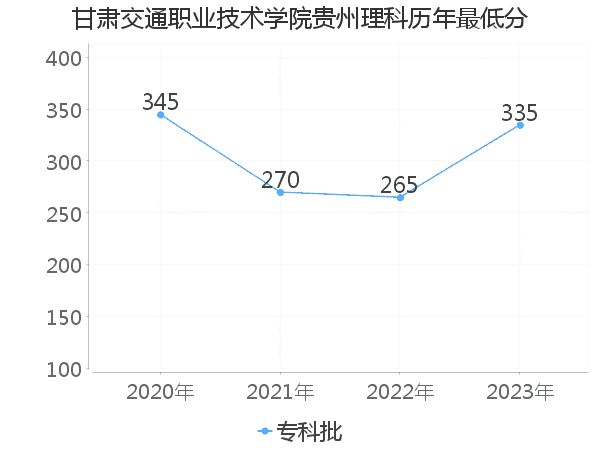 最低分