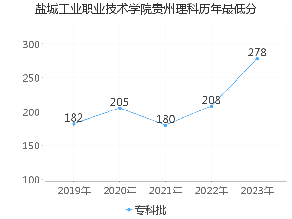 最低分