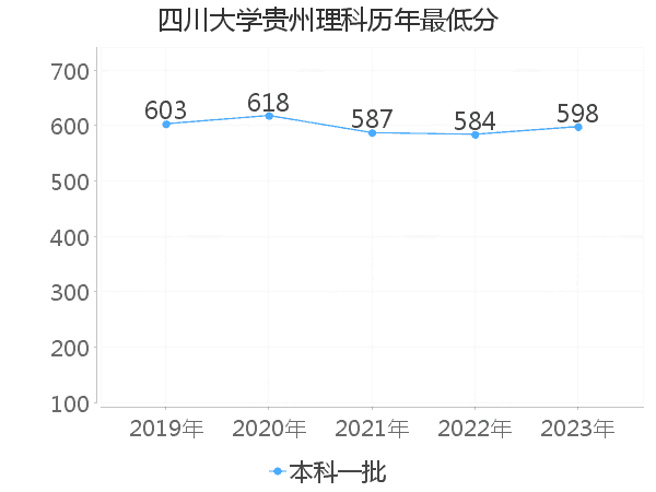 最低分