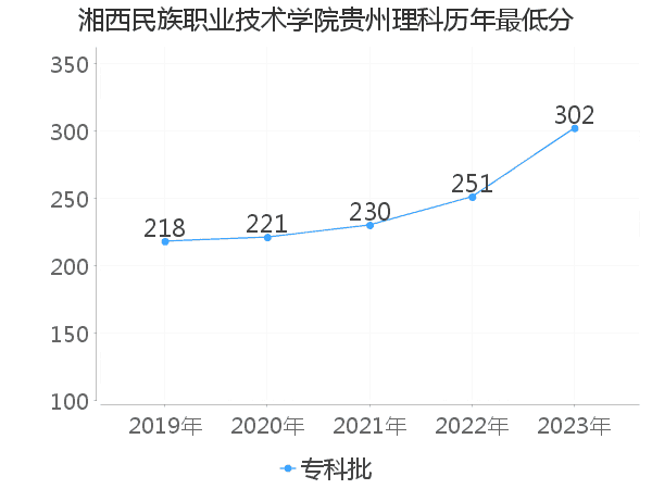 最低分