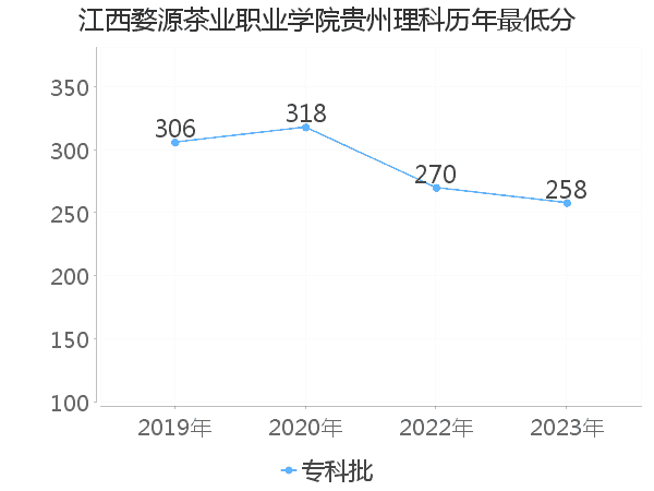 最低分