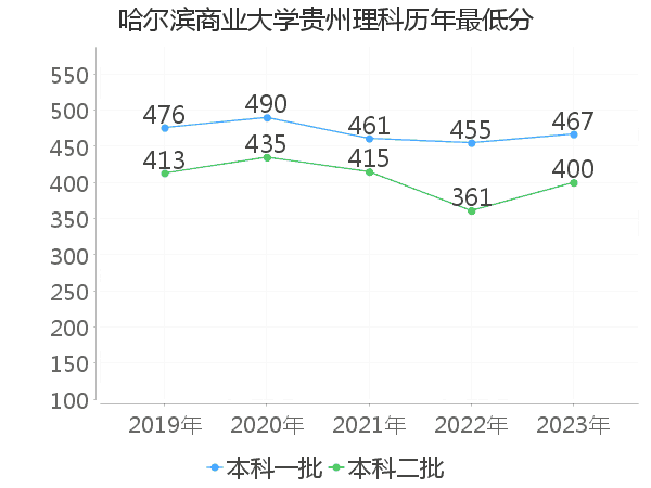 最低分