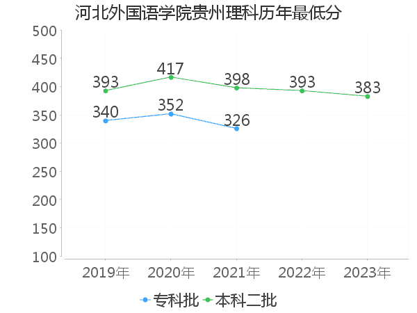 最低分